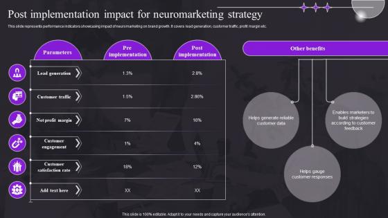 Post Implementation Impact For Neuromarketing Strategy Study For Customer Behavior MKT SS V
