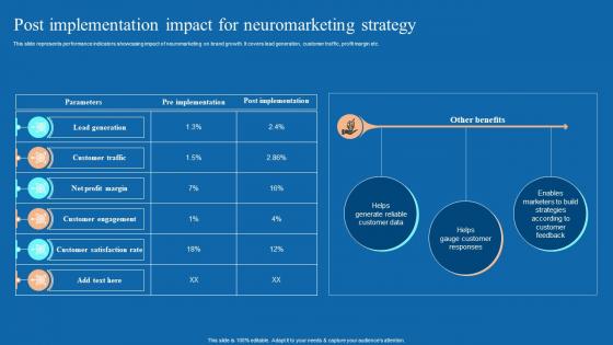 Post Implementation Impact For Neuromarketing Techniques Used To Study MKT SS V