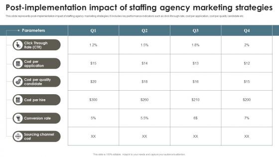 Post Implementation Impact Of Staffing Agency Recruitment Agency Effective Marketing Strategy SS V