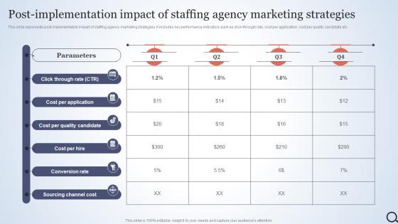 Post Implementation Impact Of Staffing Agency Talent Acquisition Agency Marketing Plan Strategy SS V