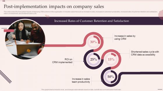 Post Implementation Impacts On Company Sales Customer Relationship Management System