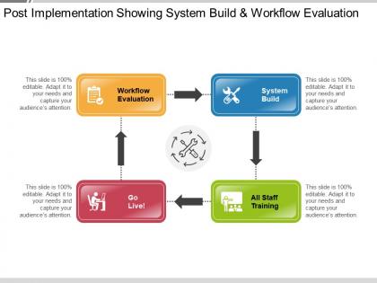 Post implementation showing system build and workflow evaluation