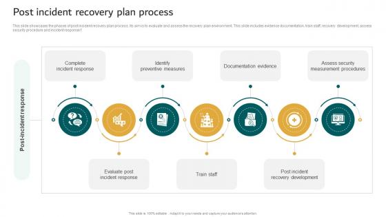 Post Incident Recovery Plan Process