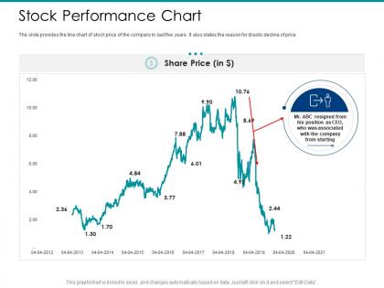 Post ipo market pitch deck stock performance chart ppt powerpoint visuals
