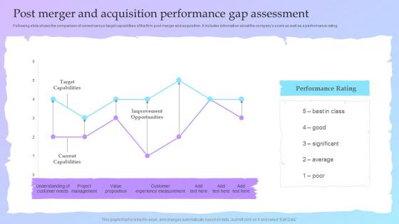Post Merger And Acquisition Performance Gap Assessment Guide For A Successful M And A Deal