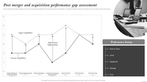 Post Merger And Acquisition Performance Gap Assessment Mergers And Acquisitions Process Playbook