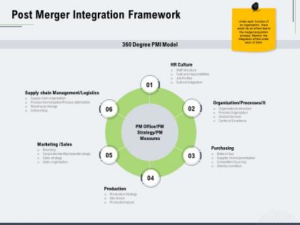 Post merger integration framework ppt powerpoint presentation outline aids