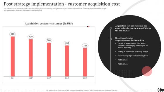Post Strategy Implementation Customer Acquisition Cost Brand Promotion Plan Implementation