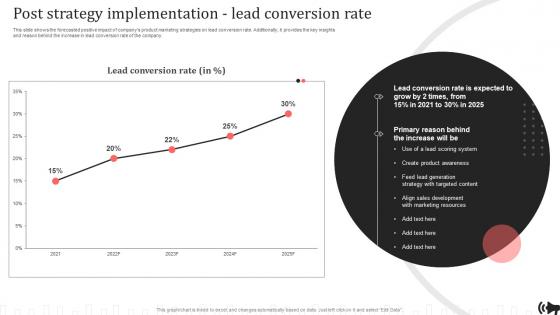 Post Strategy Implementation Lead Conversion Rate Brand Promotion Plan Implementation Approach