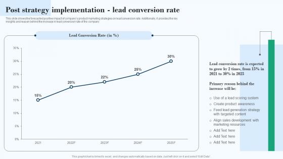 Post Strategy Implementation Lead Conversion Rate Effective Product Marketing Strategy
