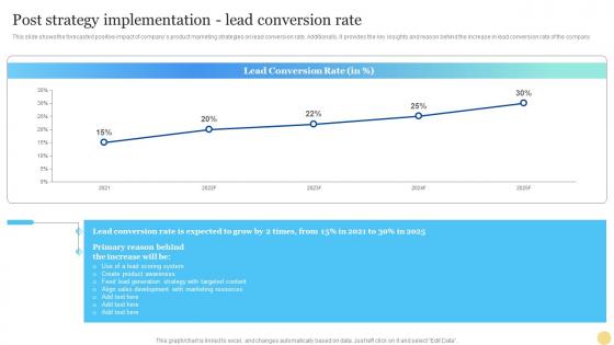 Post Strategy Implementation Lead Conversion Rate Product Marketing Strategy For Business Growth