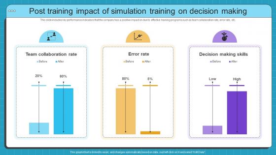Post Training Impact Of Simulation Simulation Based Training Program For Hands On Learning DTE SS