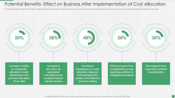 Potential Benefits Effect On Business After Implementation Of Cost Allocation Ppt Slides