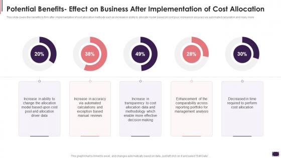 Potential Benefits Effect On Business Cost Allocation Activity Based Costing Systems
