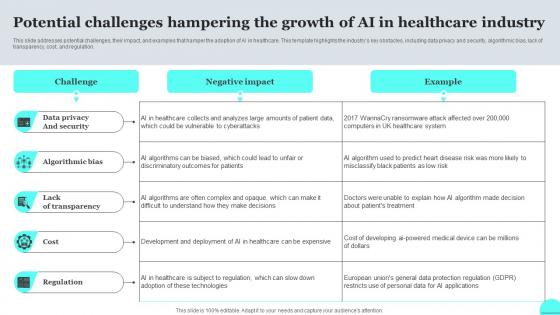 Potential Challenges Hampering The Growth Of Ai In Healthcare Industry FIO SS