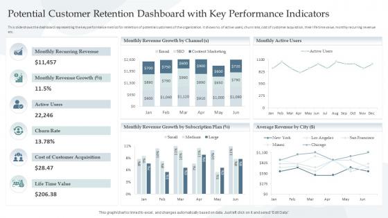 Potential Customer Retention Dashboard With Key Performance Indicators