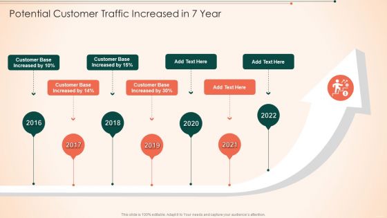 Potential Customer Traffic Increased In 7 Year
