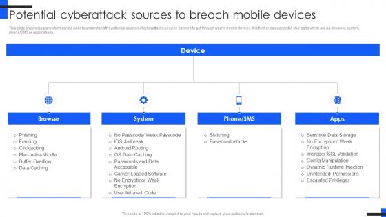 Potential Cyberattack Sources Comprehensive Guide For Mobile Banking Fin SS V