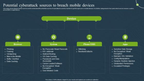 Potential Cyberattack Sources Devices Mobile Banking For Convenient And Secure Online Payments Fin SS