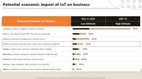 Potential Economic Impact Of IoT On Business IoT Retail Market Analysis And Implementation
