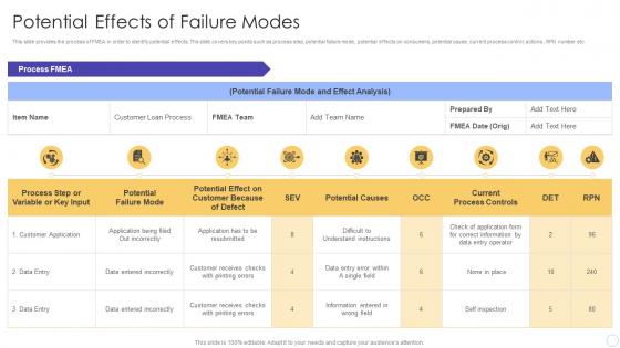 Potential Effects of Failure Modes FMEA for Identifying Potential Problems and their Impact
