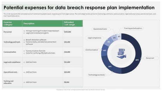 Potential Expenses For Data Breach Response Plan Implementation