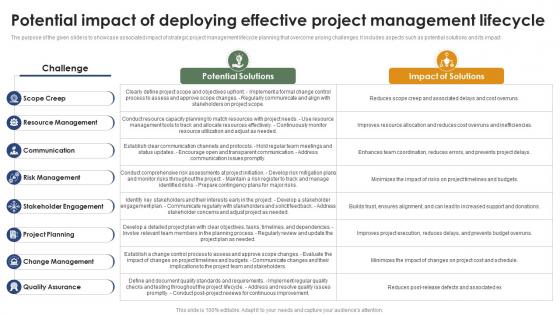 Potential Impact Of Deploying Effective Mastering Project Management PM SS