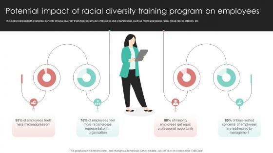 Potential Impact Of Racial Diversity Training Program Racial Diversity Training DTE SS