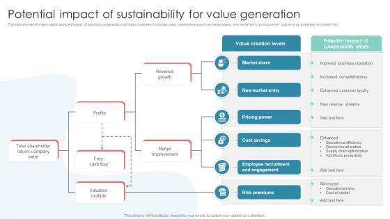 Potential Impact Of Sustainability For Value Generation