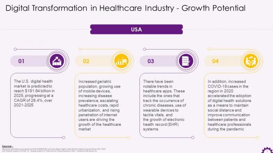 Potential Of Growth In Digital Transformation Of Healthcare Industry Training Ppt