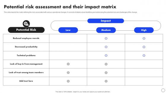 Potential Risk Assessment And Their Impact Implementing Operational Change CM SS
