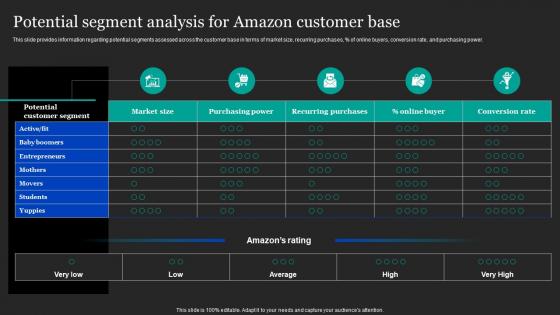 Potential Segment Analysis For Amazon Customer Base Amazon Pricing And Advertising Strategies