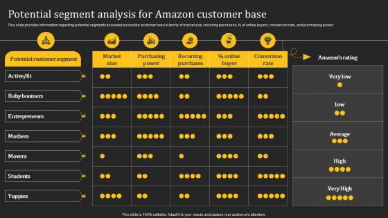 Potential Segment Analysis For Amazon Customer How Amazon Generates Revenues Across Globe