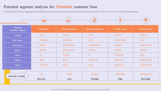 Potential Segment Analysis Success Story Of Amazon To Emerge As Pioneer Strategy SS V