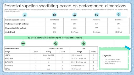 Potential Suppliers Shortlisting Based On Performance Dimensions