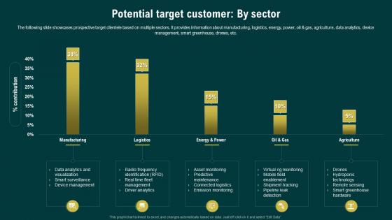Potential Target Customer By Sector Navigating The Industrial IoT Market