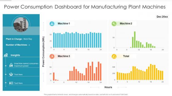 Power consumption dashboard for manufacturing plant machines