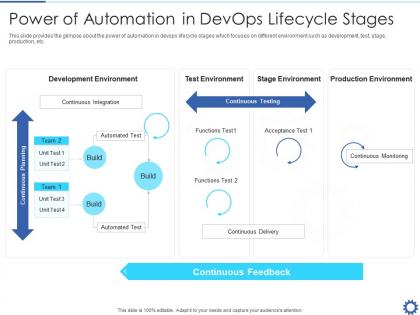 Power of automation in devops lifecycle stages devops automation it ppt portrait