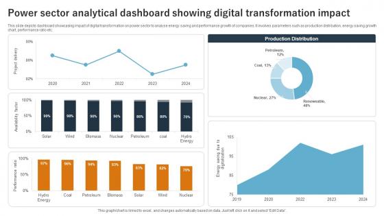 Power Sector Analytical Dashboard Showing Digital Transformation Impact
