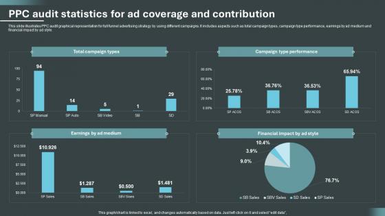 PPC Audit Statistics For Ad Coverage And Contribution