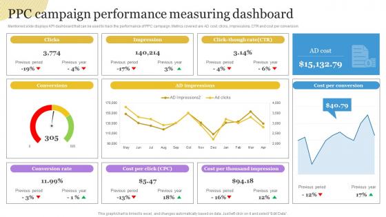 Ppc Campaign Performance Measuring Dashboard Building A Personal Brand Professional Network