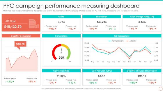 Ppc Campaign Performance Measuring Dashboard Personal Branding Guide For Professionals And Enterprises