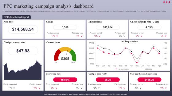 PPC Marketing Campaign Analysis Dashboard The Ultimate Guide To Search MKT SS V