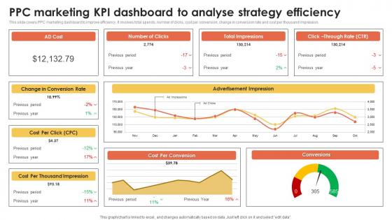 Ppc Marketing Kpi Dashboard Efficiency Marketing Information Better Customer Service MKT SS V