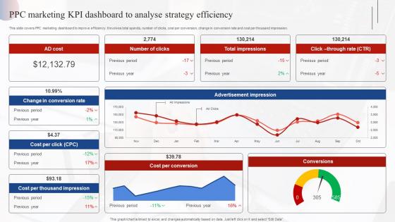 Ppc Marketing Kpi Dashboard To Analyse Strategy Effective Market Research MKT SS V
