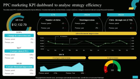 PPC Marketing KPI Dashboard To Analyse Strategy Implementing MIS To Increase Sales MKT SS V
