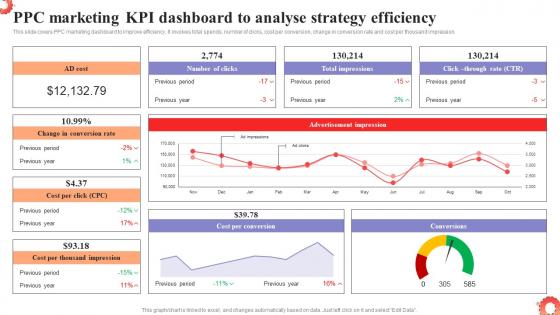 PPC Marketing KPI Dashboard To Analyse Strategy MDSS To Improve Campaign Effectiveness MKT SS V