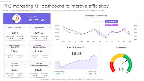 PPC Marketing KPI Dashboard To Improve Efficiency
