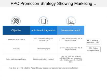 Ppc promotion strategy showing marketing strategy with awareness and acquisition