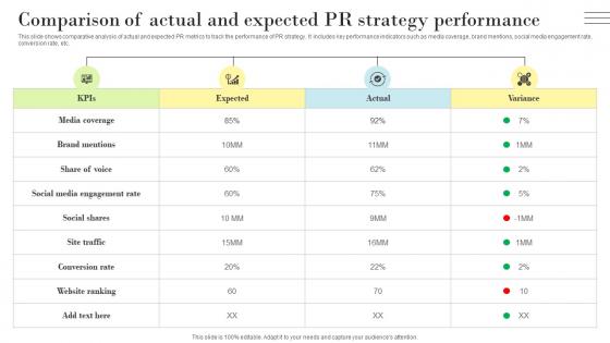 PR Marketing Guide To Build Positive Comparison Of Actual And Expected MKT SS V